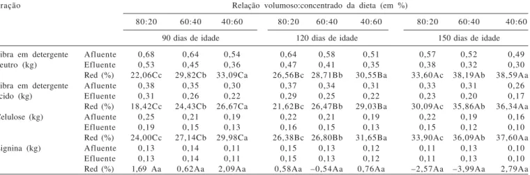 Tabela 2 - Quantidades de fibra em detergente neutro (FDN), fibra em detergente ácido (FDA), celulose e lignina e respectivas reduções durante a biodigestão anaeróbia