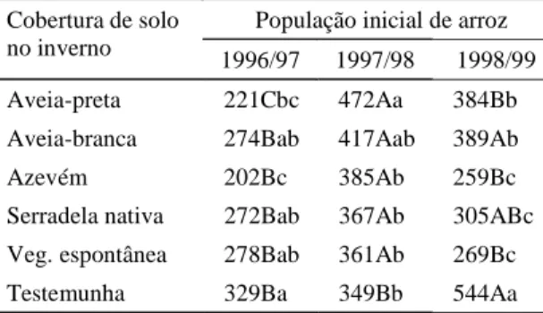 Tabela 2. População inicial de plantas (número de plan- plan-tas/m 2 ) de arroz em sucessão a seis sistemas de cobertura de solo no inverno, em três estações de crescimento, na média de quatro genótipos