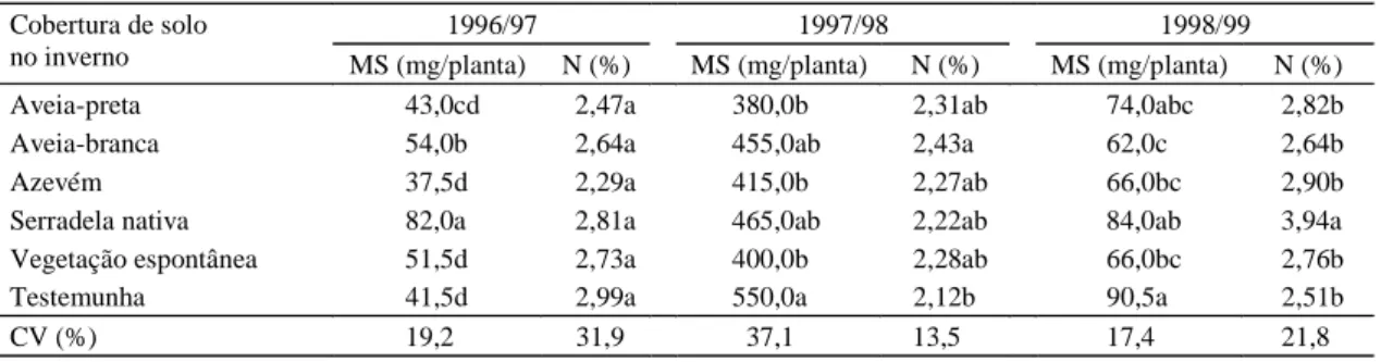 Tabela 3. Produção de massa seca (MS) e teor de nitrogênio (N) da parte aérea por planta de arroz em sucessão a seis sistemas de cobertura de solo no inverno, em três estações de crescimento, na média de quatro genótipos