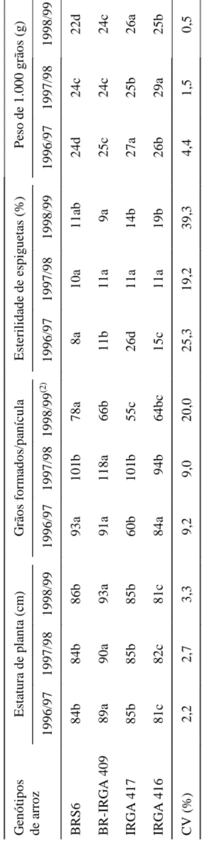 Tabela 5. Estatura de planta, número de grãos formados por panícula, esterilidade de espiguetas e peso de 1.000 grãos de quatro genótipos de arroz irrigado em três estações de crescimento, na média de seis sistemas de cobertura de solo no inverno