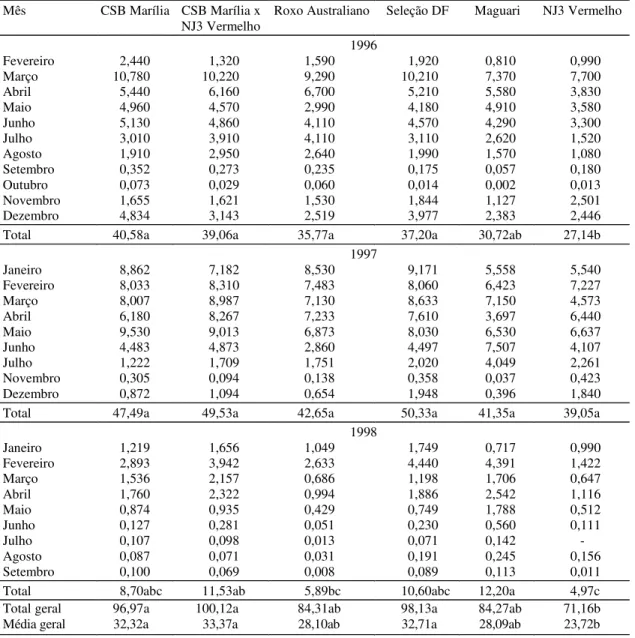 Tabela 2. Distribuição da produtividade (t/ha) de seis cultivares de maracujazeiro, ao longo das safras de 1996, 1997 e 1998 (1) .