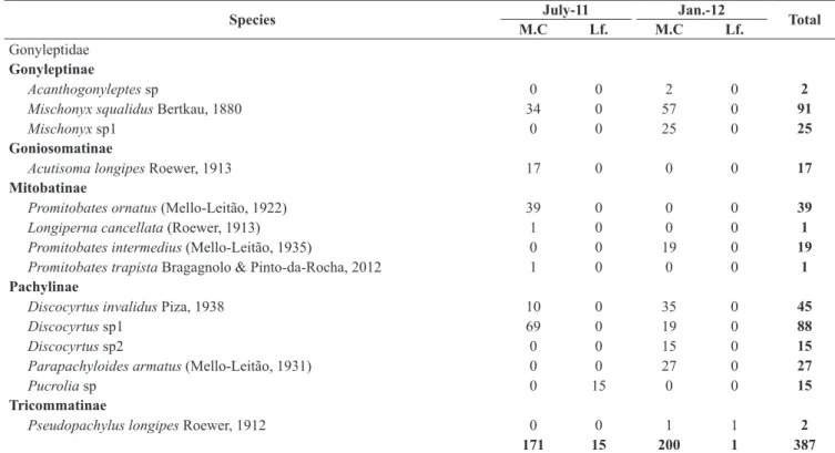 Table 1. Harvestmen of the Floresta Nacional de Ipanema, collected with two methos in two seasons (Winter, July 2011 and Summer January 2012) Captions: 