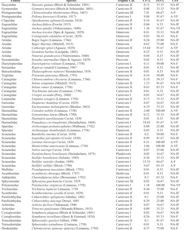 Table 2.  List of species and families recorded at São Cristovão Beach (Rio Grande do Norte, Brazil) with their respective trophic categories, capture percentage  (CP%), frequency of occurrence (FO%) and the classification that assorts the capture percenta