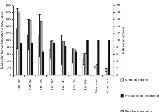Figure 3. Frequency of occurrence, relative and mean abundance of the most representative fish species from São Cristovão beach, with their respective standard  error