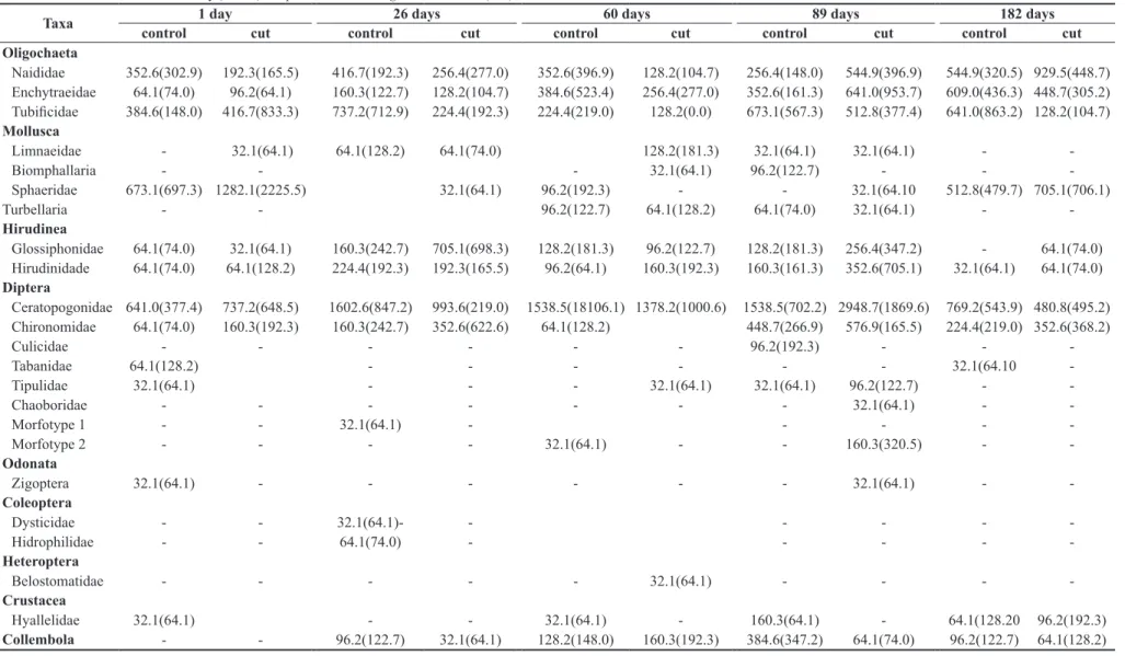Table 1. Mean macroinvertebrate density (ind/m 2 ) sampled in the T. domingensis treatments (S.D).