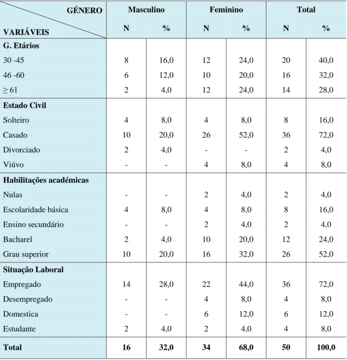 Tabela 2- Estatísticas de caracterização sociodemográfica da Amostra                                 GÉNERO 