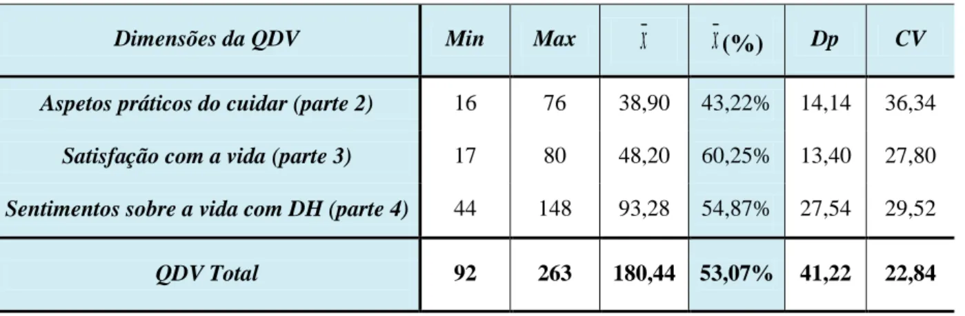 Tabela 6 - HDQoL-C: Valores das dimensões e total da QDV. 