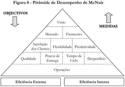 Figura 8 - Pirâmide de Desempenho de McNair  OperaçõesPrazos deEntrega Tempo deCiclo DesperdícioSatisfação