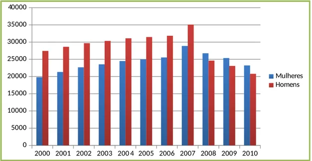 Gráfico n.º 2 – Indivíduos dos géneros feminino e masculino de cidadania cabo verdeana que entraram em Portugal na década de 2000