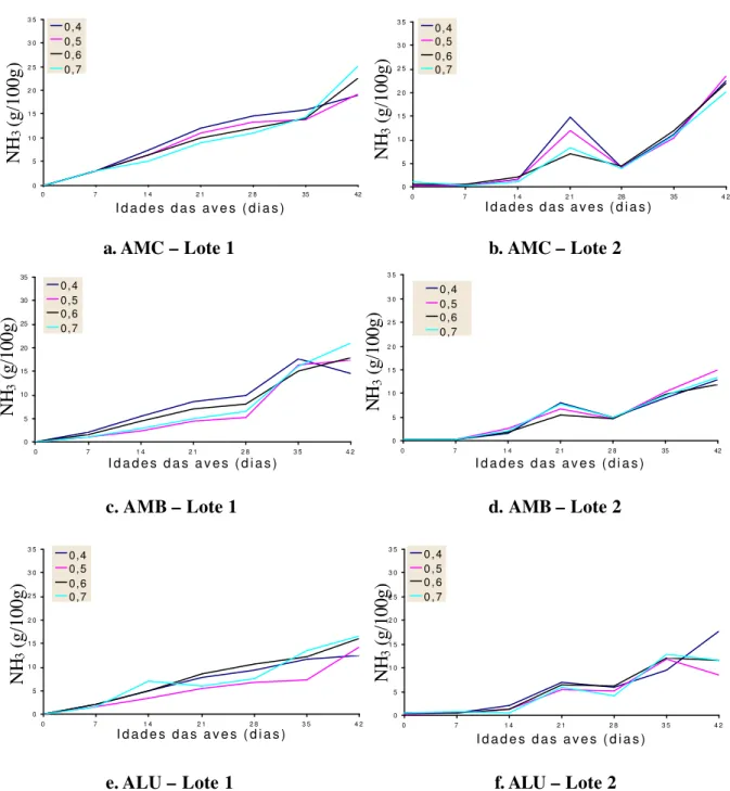 Figura 7  – Valores médios do potencial de emissão de amônia (NH 3 ) observados nos galpões  (AMC, AMB, ALU) em diferentes quantidades de cama (MS.ave -1 ) nos dois lotes  de criação, da época quente em função da idade das aves (dias)