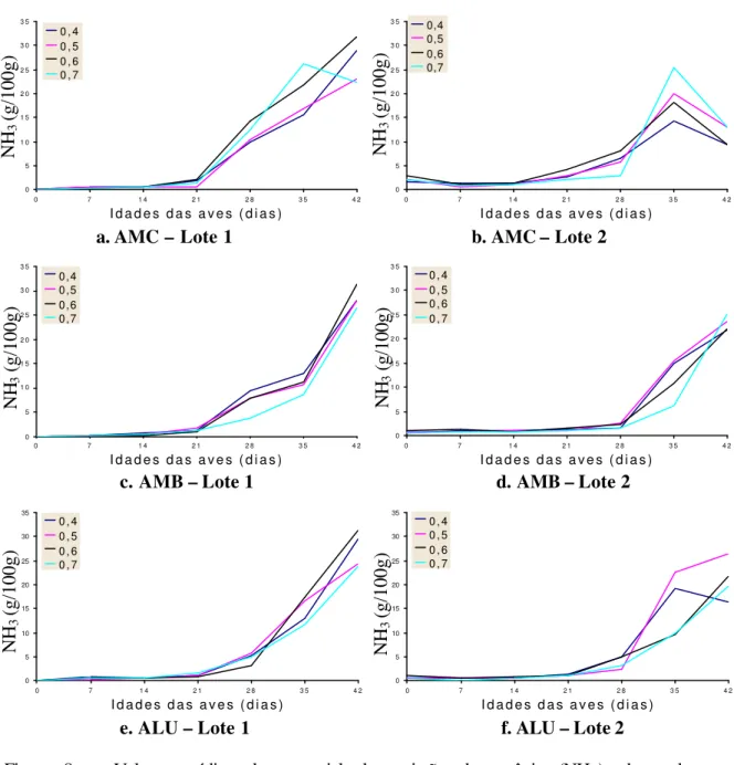 Figura 8  – Valores médios do potencial de emissão de amônia (NH 3 ) observados nos  galpões(AMC, AMB, ALU) em diferentes quantidades de cama (MS.ave -1 ), nos  dois lotes de criação, da época fria em função da idade das aves (dias)