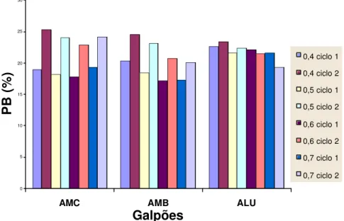 Figura 10  – Valores médios de proteína bruta (PB) observados nos galpões (AMC, AMB,  ALU) em diferentes quantidades de cama (MS.ave -1 ), nos dois lotes de criação da  época fria