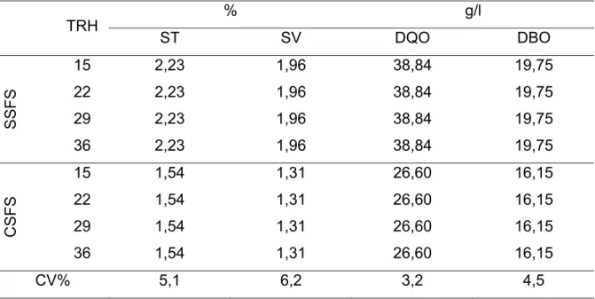 TABELA 2. Teores médios de ST, SV, DQO e DBO nos dejetos com e sem  separação da fração sólida durante o período de coleta de dados