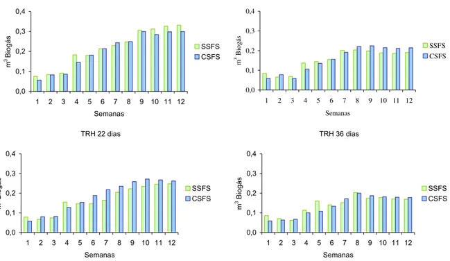 FIGURA 3. Produção semanal m 3 de biogás no dejeto de suíno SSFS e CSFS com TRH de 15, 22, 29  e 36 dias