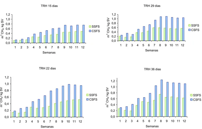 FIGURA 6. Potencial de produção no dejeto de suíno SSFS e CSFS em m 3  CH 4  / kg SV adicionados,  com TRH de 15, 22, 29 e 36 dias.