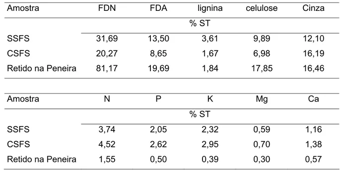 TABELA 5. Potenciais de produção de biogás e metano sólidos totais e sólidos  voláteis adicionados no dejeto de suíno com e sem separação da  fração sólida nos TRH de 15, 22, 29 e 36 dias