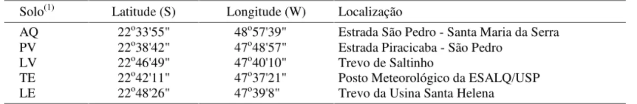 Tabela 2. Granulometria, densidade de partículas (r part ), superfície específica (SE), teores de matéria orgânica (MO) e de óxido de ferro (Fe 2 O 3 ).