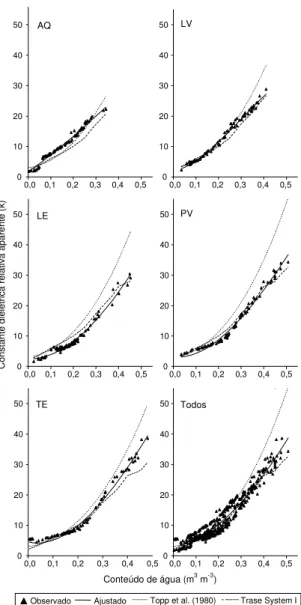 Figura 1. Relações entre o conteúdo de água e a constan- constan-te  dielétrica  aparenconstan-te  dos  solos  areia  quartzoza  (AQ), Latossolo Amarelo (LV), Latossolo  Vermelho-Escuro (LE), Podzólico Vermelho-Amarelo (PV) e Terra Roxa Estruturada (TE)