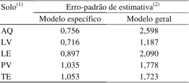Tabela 4. Erro-padrão de estimativa do modelo cúbico de cada solo e o modelo cúbico geral (conjunto dos cinco solos) aplicado a cada solo separadamente.