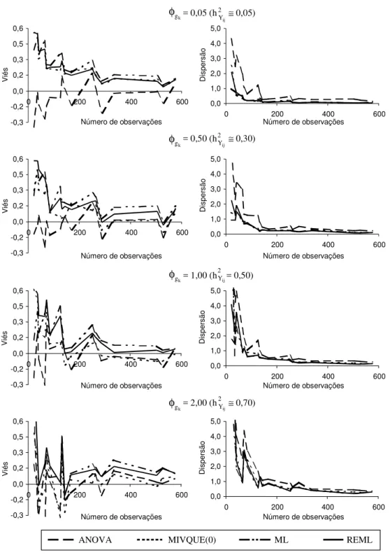 Figura 4. Tendenciosidade (viés) e dispersão (eqm) de estimativas de componentes de variância genotípica dentro de cruzamentos ( 2 g