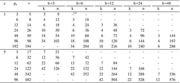 Tabela 1. Tamanho dos experimentos em termos dos números de cruzamentos (c), progênies dentro de cruzamento (p k ), tratamentos (v), blocos (b), tamanho de blocos (k) e total de observações (n) (1) .