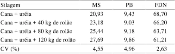 Tabela 1. Porcentagens  de  matéria  seca  (MS),  proteína bruta (PB) e fibra insolúvel em detergente neutro (FDN) das silagens de cana-de-açúcar tratada com uréia e  acres-cida de rolão-de-milho (1) .