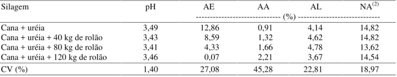 Tabela 2. Índices de pH, porcentagens de álcool etílico (AE), ácido acético (AA), ácido lático (AL) e nitrogênio amoniacal (NA) na matéria seca das silagens de cana-de-açúcar tratada com uréia e acrescida de rolão-de-milho (1) .
