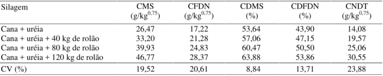 Tabela 3. Consumo  médio  de  matéria  seca  (CMS)  e  fibra  insolúvel  em  detergente  neutro  (CFDN),  coeficiente  de digestibilidade  médio  da  matéria  seca  (CDMS)  e  da  fibra  insolúvel  em  detergente  neutro  (CDFDN),  e  consumo médio  de  nu