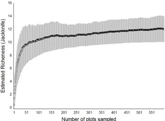 Figure 2. Accumulation curve of large and medium sized mammal species collected between August 2008 and May 2009 from the sampling of an urban forest  fragment, in Jataí, Goiás.