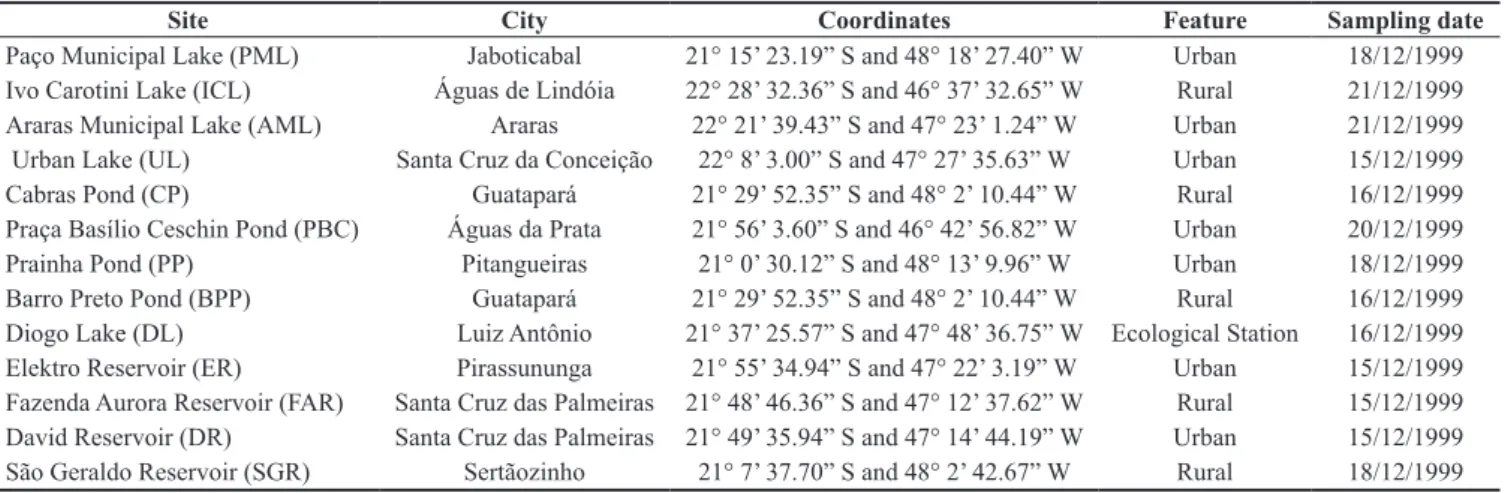 Table 1. Location and sampling date for each studied water body.