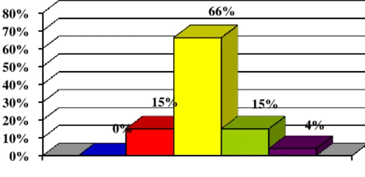 Figura 4- Participação do gestor nas reuniões administrativas. 