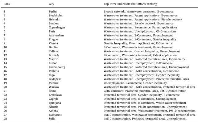 Fig. 7. Scatterplot of the rank score and GDP of EU-28 capital cities.
