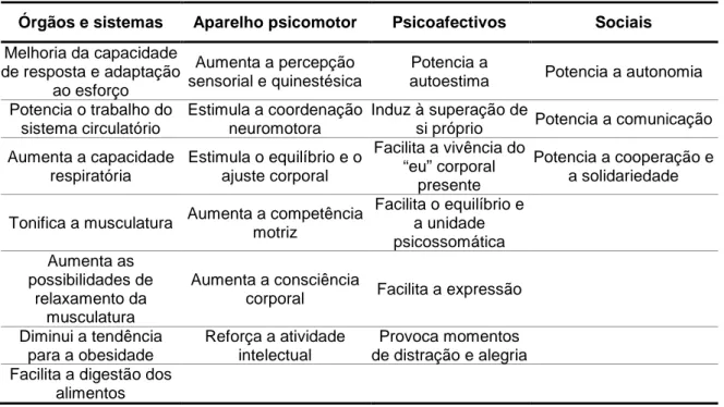 Tabela 1 – Benefícios específicos do exercício físico no meio aquático 