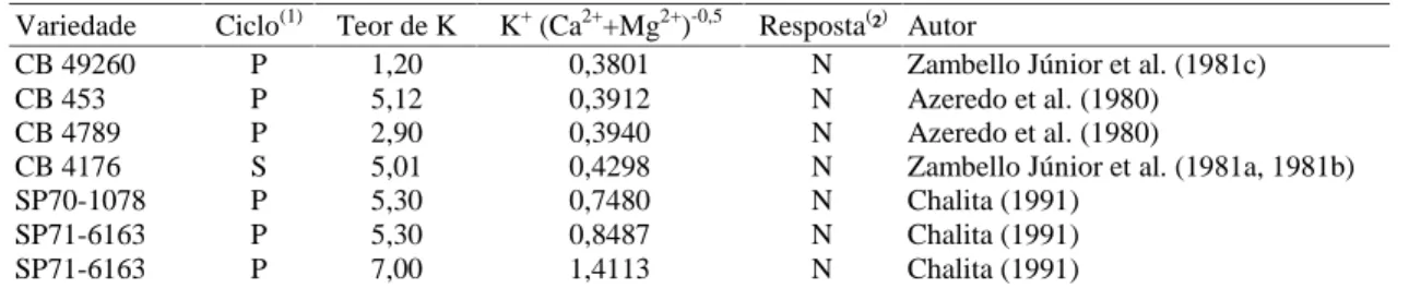 Figura 1. Probabilidade de resposta de produção da cana- cana-de-açúcar à adubação potássica em função da relação K +  (Ca 2+ +Mg 2+ ) -0,5  do solo.