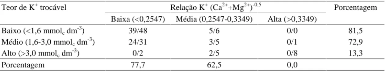 Tabela 2. Freqüência de experimentos com aumento significativo de produção de cana-de-açúcar em razão da aduba- aduba-ção potássica em solos sob diferentes combinações entre teor de potássio trocável e relaaduba-ção K +  (Ca 2+ +Mg 2+ ) -0,5 .