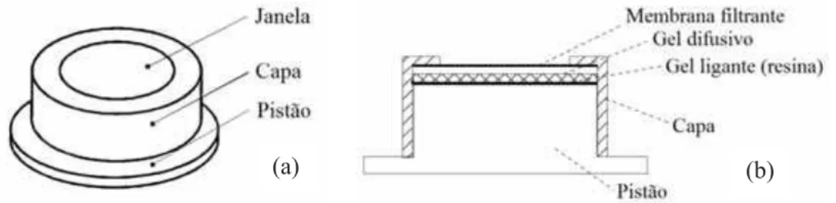 Figura 01. Dispositivos utilizados na técnica DGT. Representações esquemáticas: (a) vista frontal e (b)  corte transversal (Adaptado de DGT Research, 2003)