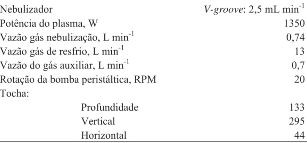 Tabela 04. Condições de operação do ICP-MS para determinação de  metais pela técnica de EFS