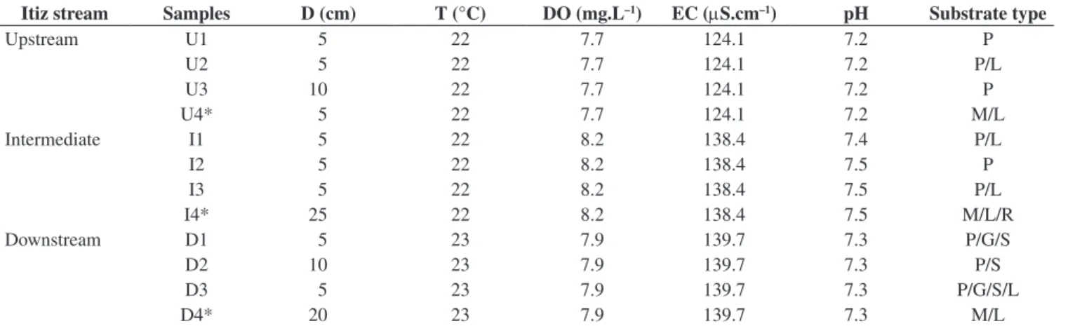 Table 1. Values of abiotic variables and the microhabitats of the sampling sites of Itiz Stream, in November 2007.