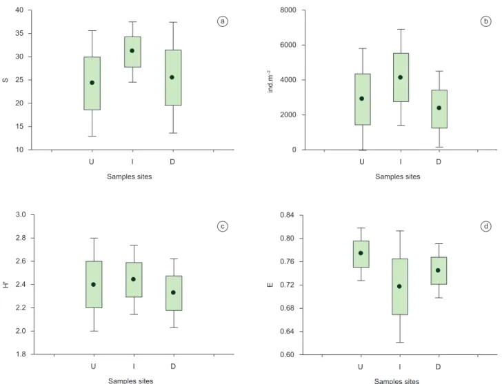 Figure 3. Mean values, standard deviation (bar) and standard error (rectangle) of richness (S), density (ind.m -2 ), diversity (H’) and evenness (E) in the different  sampling sites of Itiz Stream