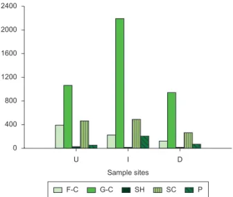 Figure 5. Density (ind.m -2 ) of functional groups in the different sampling  sites of Itiz Stream