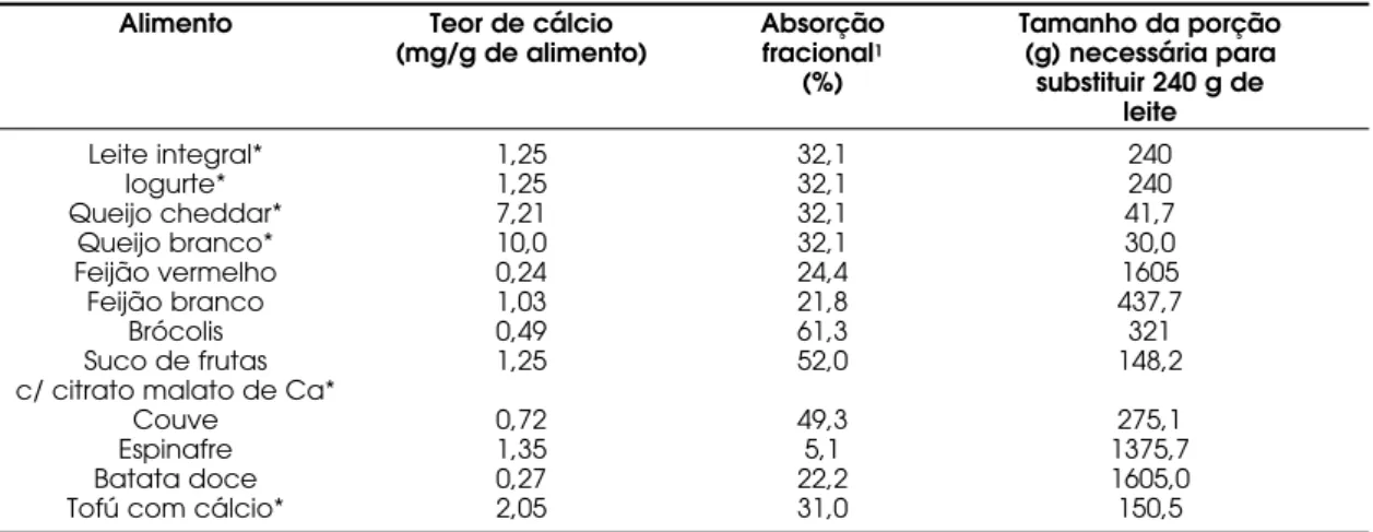 Tabela 2. Comparação da absorção de cálcio em várias fontes nutricionais.