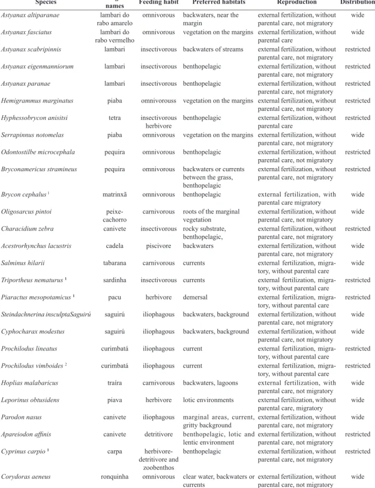 Table 3. Fish species occurring in the Floresta Nacional de Ipanema, with their characteristics and distribution.