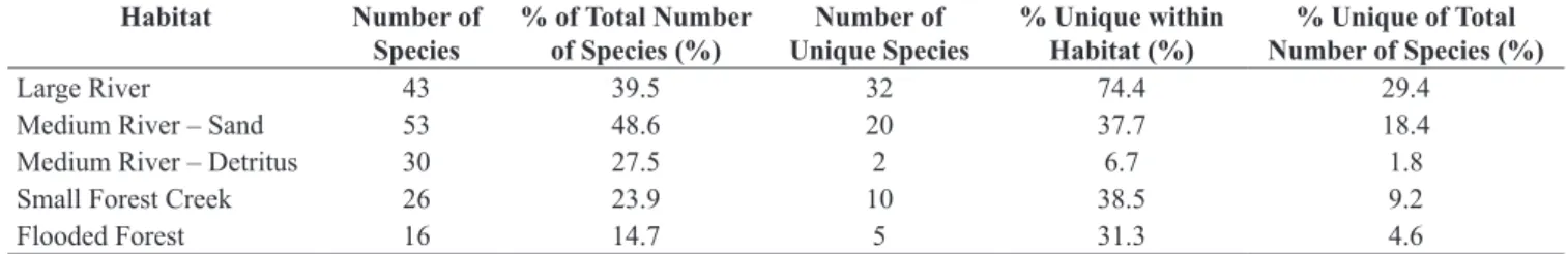 Table 1. General aquatic habitat characterization in the Upper Essequibo Conservation Concession.