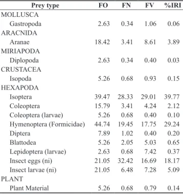 Figure 3. Number of individuals of Anotosaura vanzolinia by microhabitats  at Complexo Aluízio Campos, Campina Grande, Paraíba State, Brazil, in  March-April and July-August 2011