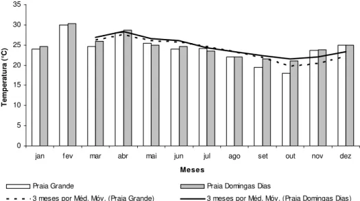 Figura 3. Valores médios da temperatura e tendência temporal (média móvel) durante o período  amostrado nas praias Grande e Domingas Dias