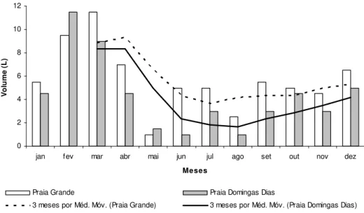 Figura 5. Valores médios do volume de S. cymosum e tendência temporal (média móvel) durante  o período amostrado nas praias Grande e Domingas Dias