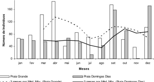 Figura 6. Número de indivíduos e tendência temporal (média móvel) durante o período  amostrado nas praias Grande e Domingas Dias