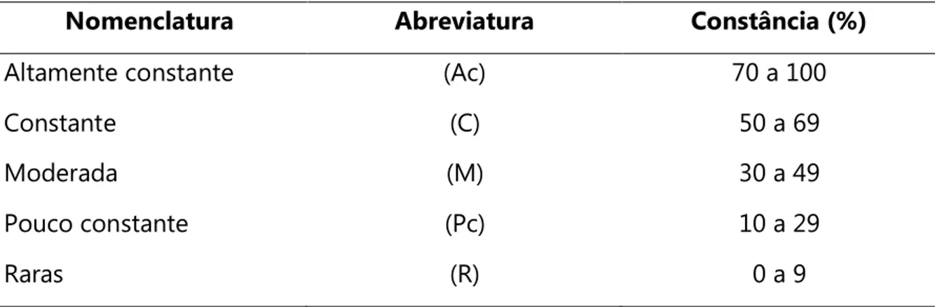 Tabela 1. Categorias de Constância das espécies, segundo Batista &amp; Rego (1996). 