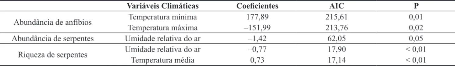 Figure 3. Abundance of frogs in pitfall traps from May 2008 through April 2010 in the Parque Natural Municipal de Sertão, RS, in two environments: A) border; 