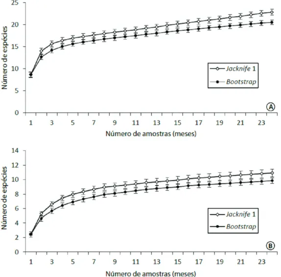 Figure 4. Rarefaction curves for amphibians (A) and reptiles (B) generated by the Bootstrap estimators and Jacknife in pitfall traps in the Parque Natural  Municipal de Sertão from May 2008 through April 2010.